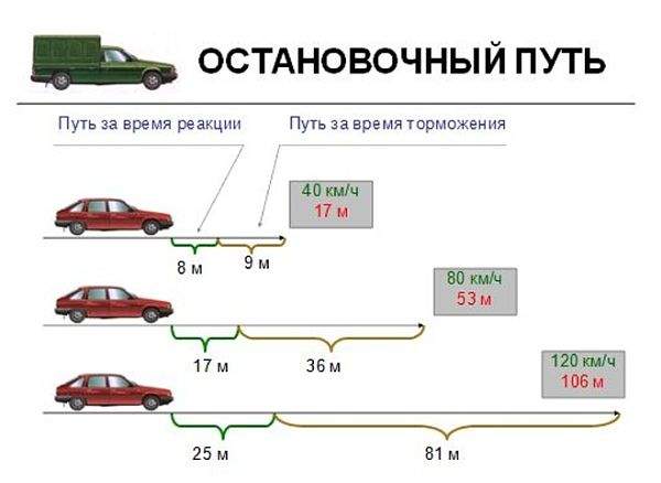 зависимость тормозного пути от скорости