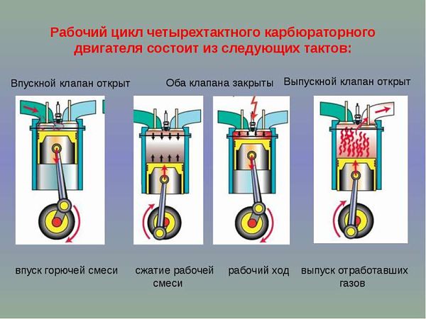 циклы работы двигателя внутреннего сгорания