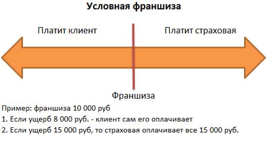 условная франшиза
