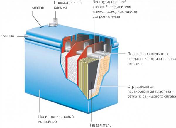 устройство свинцово-кислотного аккумулятора