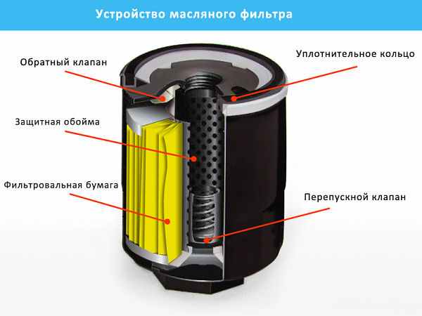 Как устроен масляный фильтр