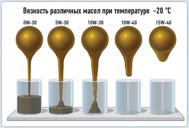 схематическое изображение вязкости моторных масел