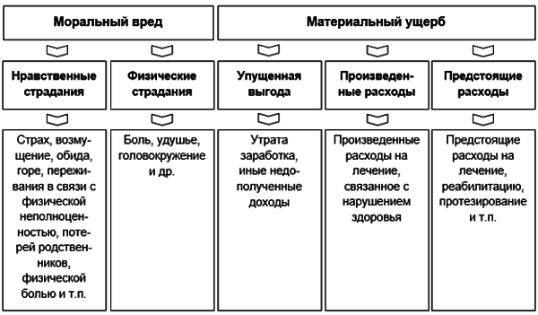 _opt таблица за что взыскивается моральный ущерб при ДТП